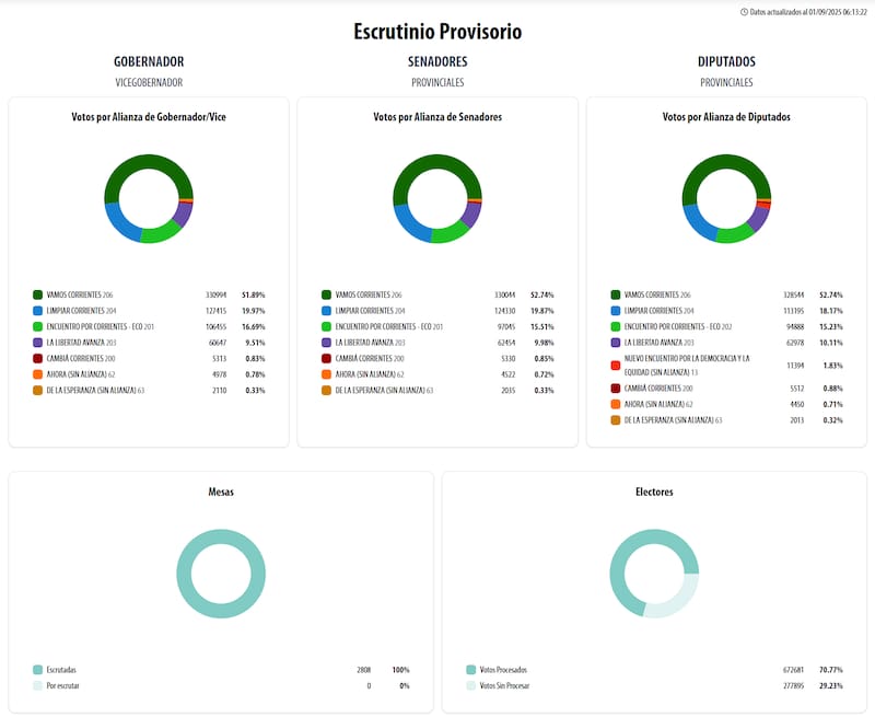 Los números finales de las elecciones en Corrientes (Fuente: captura).