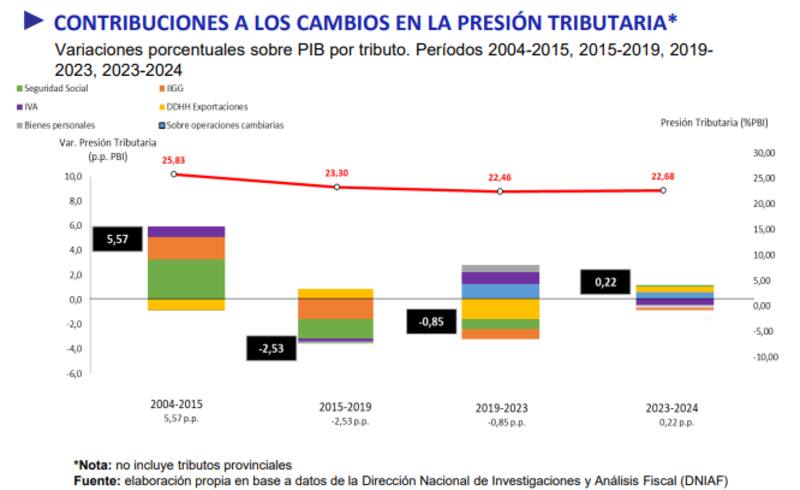 Gráfico "Contribuciones a los cambios en la presión tributaria".