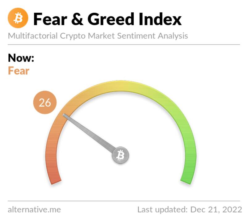 Índice de Miedo o Avaricia del Bitcoin.
