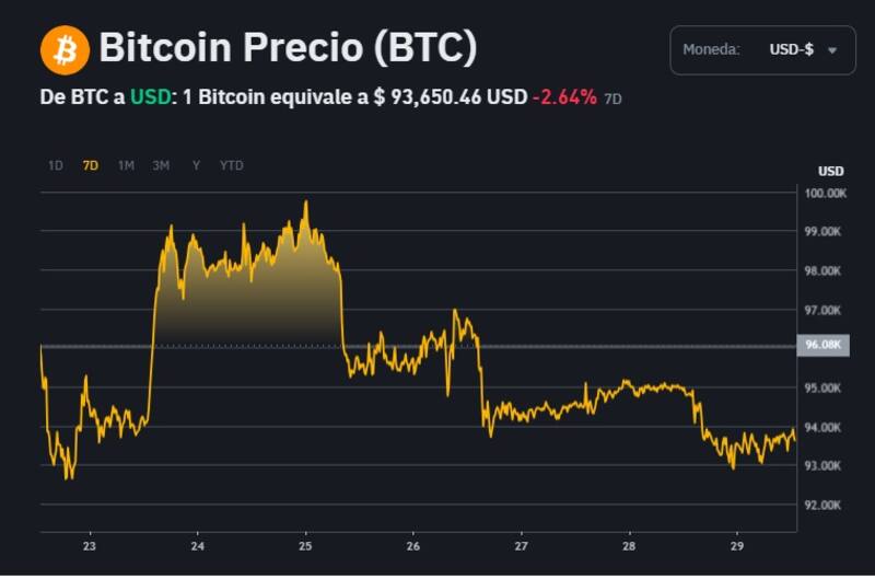 Cotización de Bitcoin, según la plataforma Binance