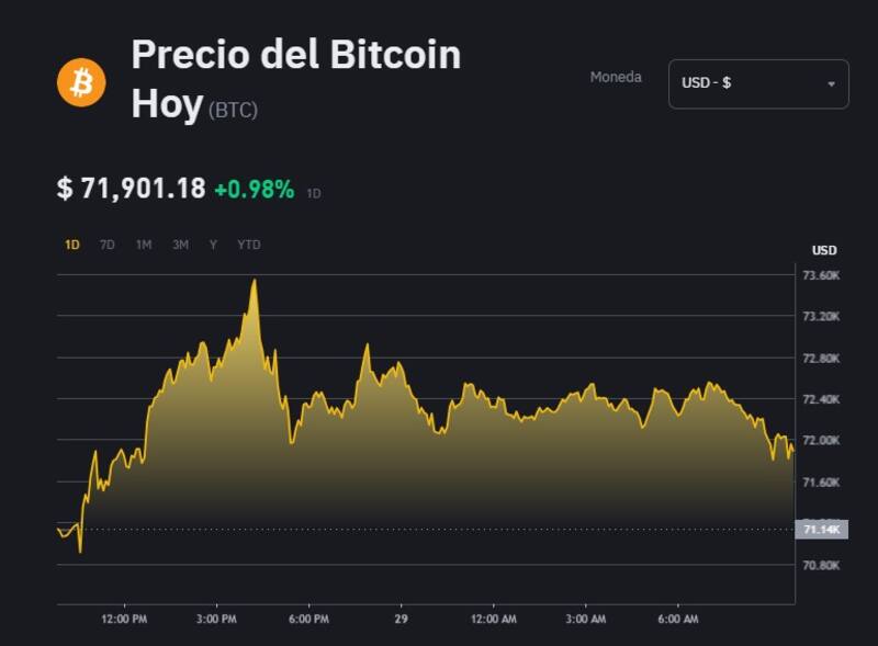 Cotización de Bitcoin, según la plataforma Binance