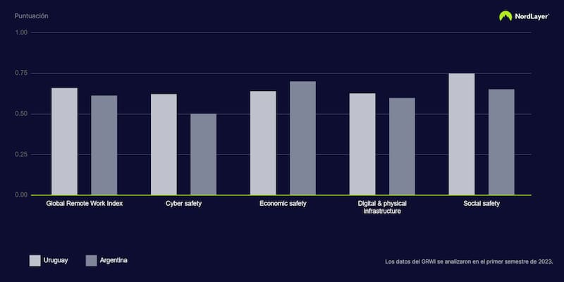 Estas son las diferencias entre el trabajo remoto en Uruguay y Argentina. (Fuente: Nordlayer)