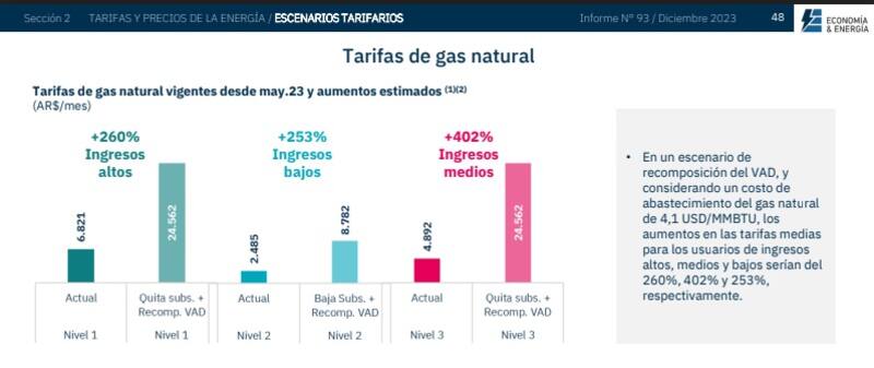 Escenario de aumento de tarifas del gas. Fuente: Economía & Energía
