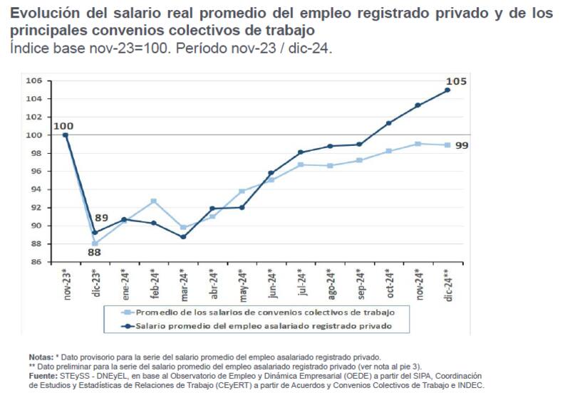 Evolución de los salarios promedios del sector registrado privado respecto a los convenios colectivos de trabajo.