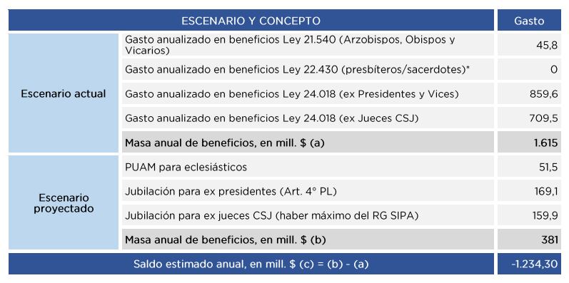 El detalle sobre el escenario actual y el proyectado por la OPC