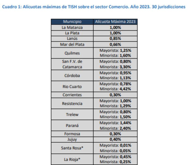 "Cuadro 1: Alícuotas máximas de TISH sobre el sector Comercio. Año 2023. 30 jurisdicciones" extraído del informe de CAC.