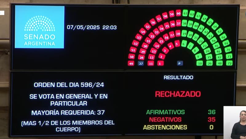 La votación por Ficha Limpia en el Senado.