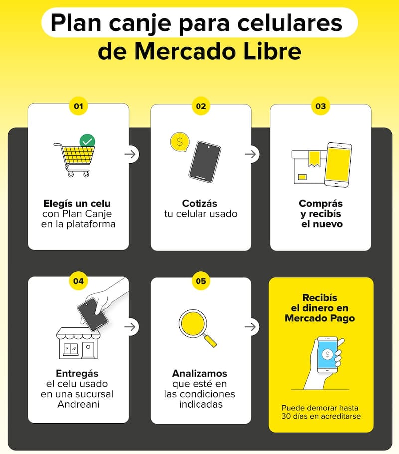 Los pasos del Plan Canje de celulares de Mercado Libre.