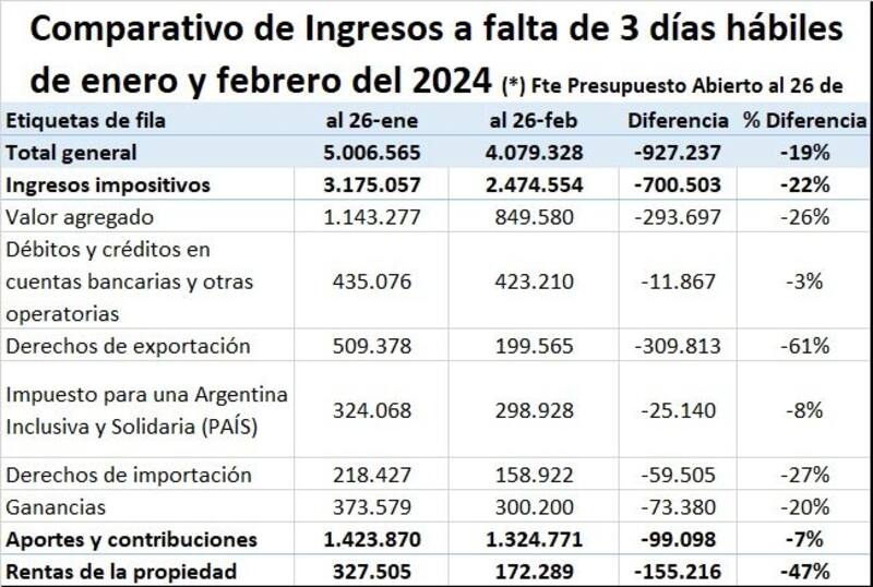 Tabla comparativa de recaudación al 26 de febrero pasado en base a los datos de Presupuesto Abierto, compartida por el analista financiero Christian Buteler.