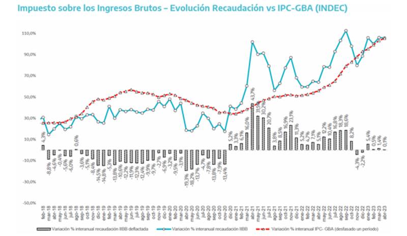 Ingresos Brutos se mantiene en terreno positivo, pero desacelera, según los datos de ARBA.