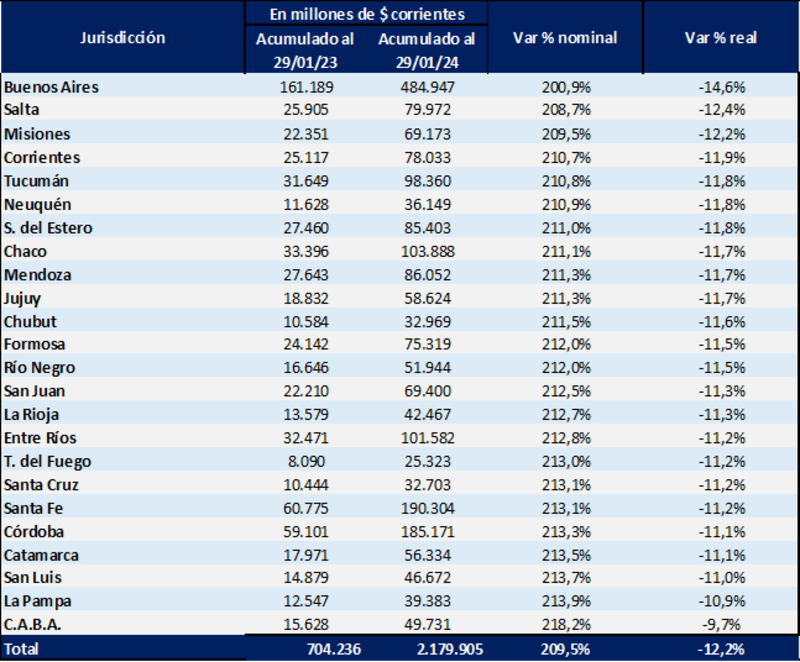 Tabla extraída del informe del Instituto Argentino de Análisis Fiscal (IARAF). "Cuadro 1. Transferencias automáticas a provincias más CABA por coparticipación, leyes complementarias y compensaciones. Por jurisdicción. En millones de pesos y tasa de variación % interanual nominal y real. enero 2024".