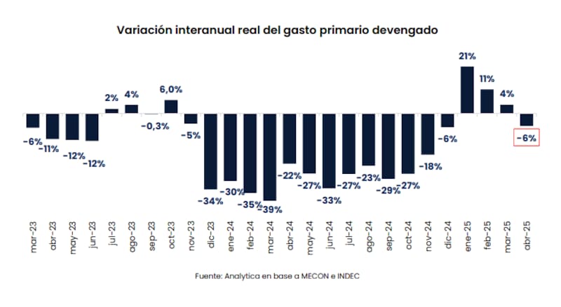 Gráfico "Variación interanual real del gasto primario devengado" del informe de Analytica.