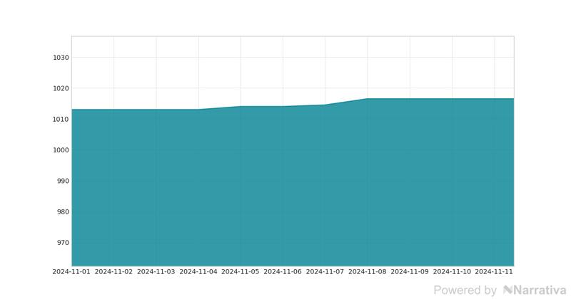 La variación del dólar en la última semana.