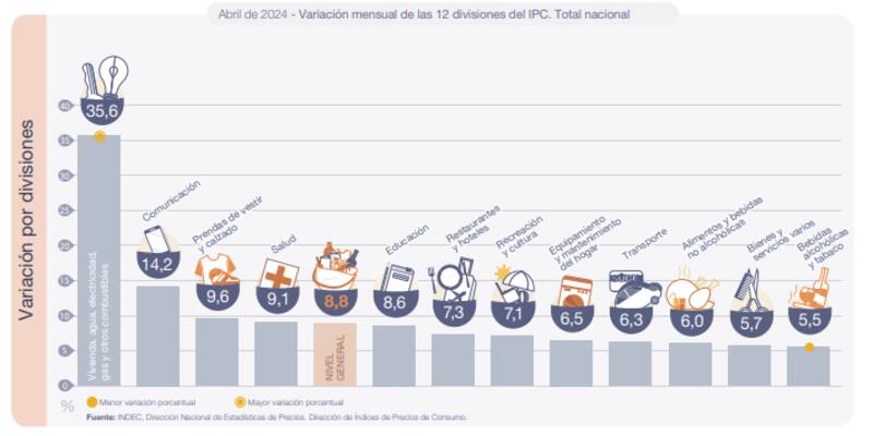 La inflación, rubro por rubro