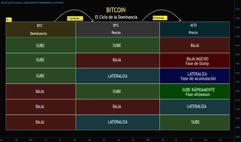 En qué consiste la dominancia de Bitcoin y cómo impacta en las altcoins.