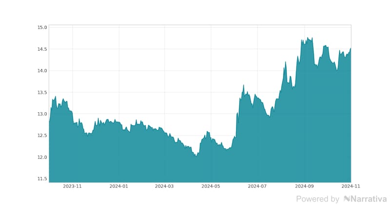 La variación del Dólar canadiense en la última semana.