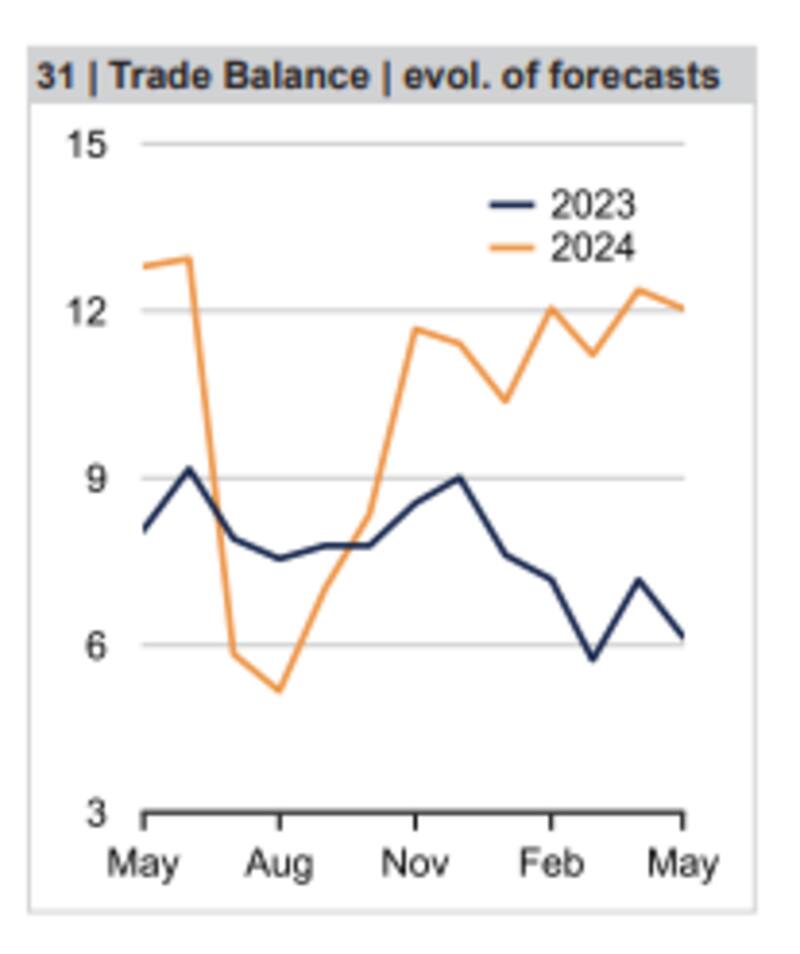La balanza comercial de 2024 sería superavitaria en u$s 12.000 millones, según el consenso de Latinfocus.