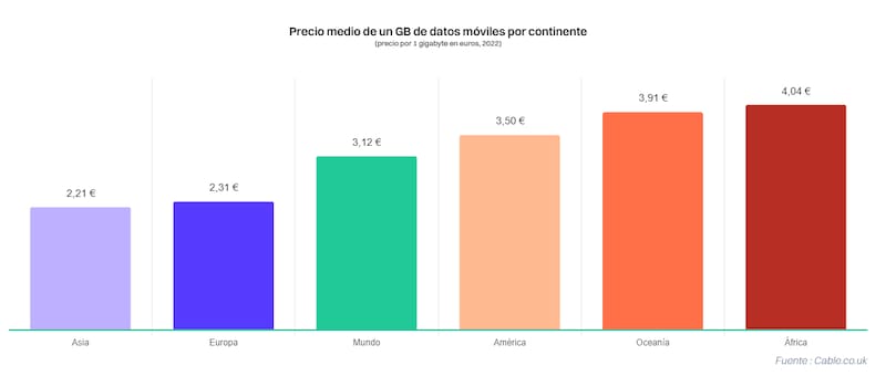 Comparativa de promedios de precios entre los continentes y el mundo (Fuente: Hellosafe)