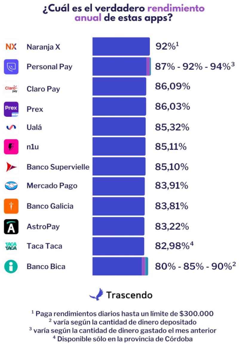 Las tasas que ofrecen Mercado Pago y otras billeteras virtuales, según relevamiento de Trascendo.