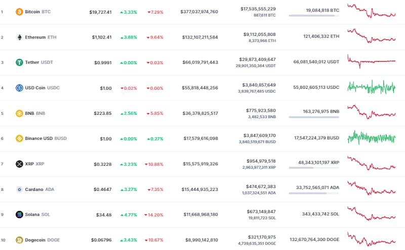 Así abrió el mercado de las criptomonedas.