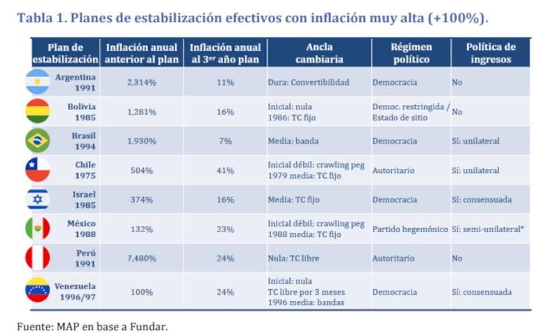 Tabla "Planes de estabilización efectivos con inflación muy alta (+100%)" extraída del informe de MAP Economic & Business Advisors.