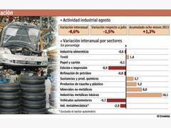 La caída del sector automotriz frena el crecimiento industrial