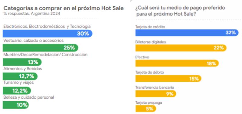 Hot Sale 2024: los argentinos buscarán comprar tecnología y pagar con tarjeta de crédito.