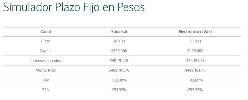 Este es el cálculo que hace el simulador de plazo fijo del Banco Nación para un depósito de $ 450.000 (Fuente: Captura Simulador del BNA)