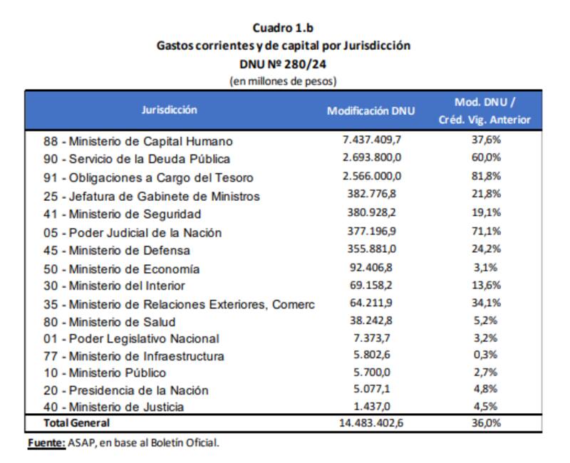 Cuadro 1.b "Gastos corrientes y de capital por jurisdicción DNU N.º 280/24"
