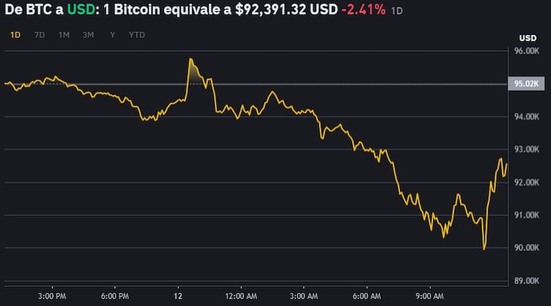 Precio de Bitcoin este lunes 13 de enero, según la plataforma Binance