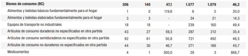 La importación de bienes de consumo crece 46,2% anual en el acumulado de 8 meses, según el Indec (última columna).