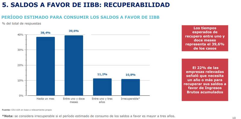 Gráfico extraído del informe de la Unión Industrial Argentina (UIA).