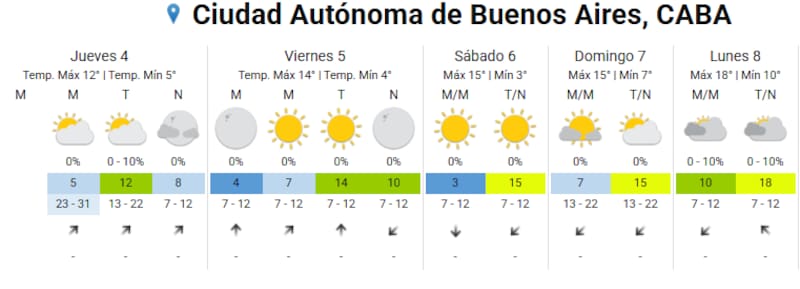 Pronóstico extendido para la Ciudad de Buenos Aires. (SMN)