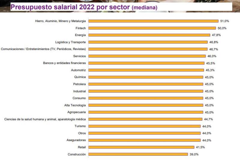 Los aumentos por sector