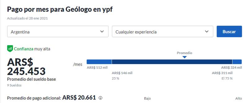 Sueldo de un geólogo que trabaja para YPF, según Glassdoor.