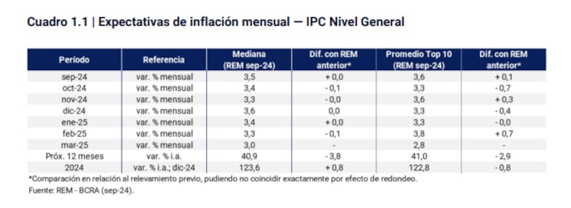 Cuadro "Expectativas de inflación mensual - IPC Nivel General" del REM.