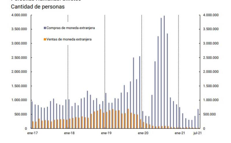La cantidad de personas que cada mes utilizan su cupo de u$s 200. Fuente: Informe Cambiario de Julio, BCRA.