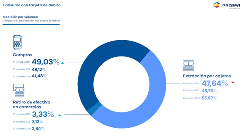 Por primera vez, el uso de tarjetas de débito para compras superó al de la extracción por cajeros.