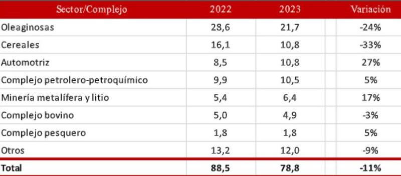 Fuente: CERA - Las exportaciones caerán 11% en 2023
