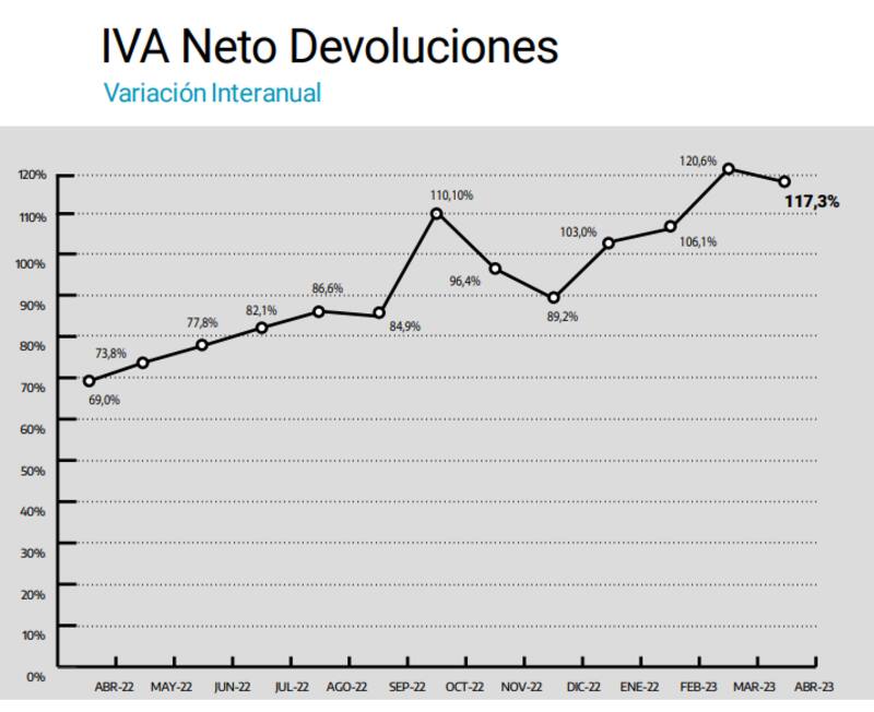 La recaudación por IVA aumenta más que la inflación, a pesar de la menor actividad económica.