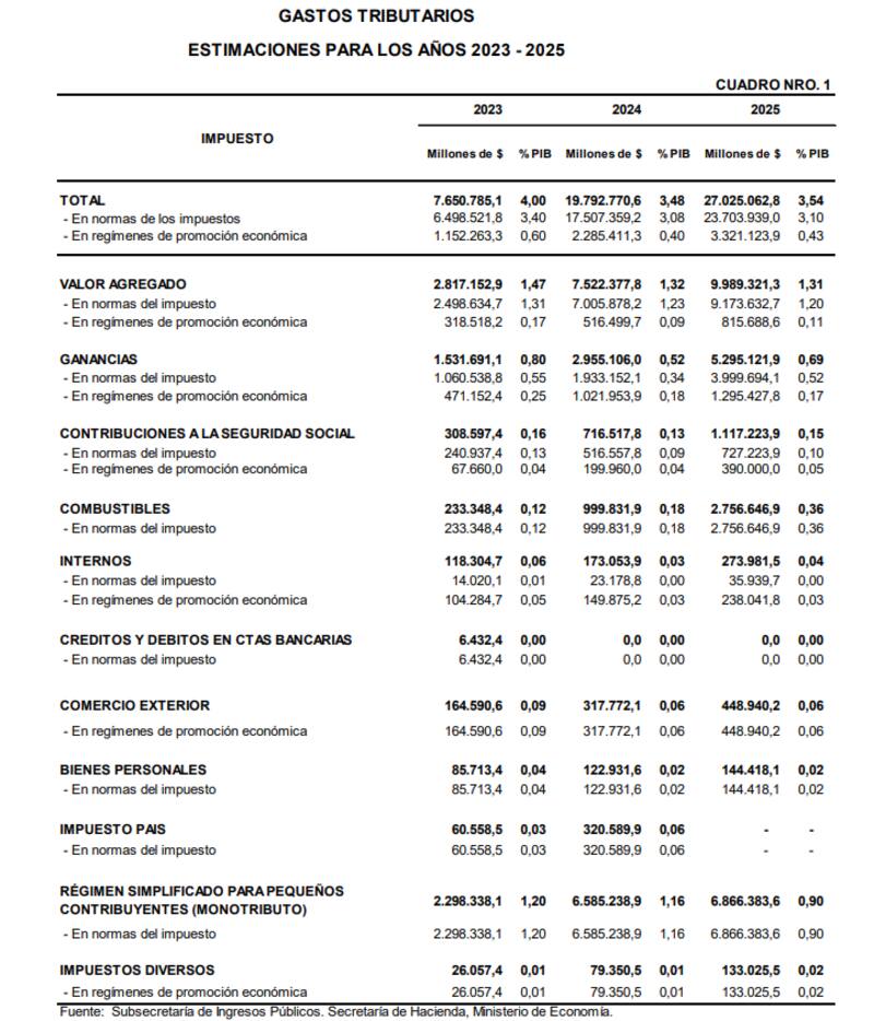 Tabla "Gastos tributarios, estimaciones para los años 2023-2025", extraído del informe sobre gastos tributarios.