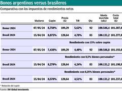 Por tema impositivo, bonos de Brasil rinden tanto como los argentinos