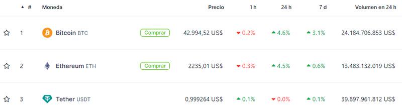 Cotizaciones de las principales criptomonedas hoy. Fuente: Coingecko.