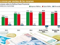 Por las elecciones, el gasto provincial se aceleró y ahora esperan un déficit fiscal de $ 25.000 millones