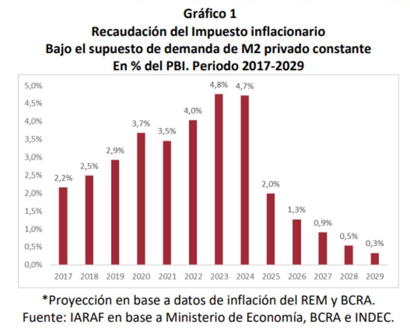 Gráfico extraído del informe del Instituto Argentino de Análisis Fiscal (IARAF).