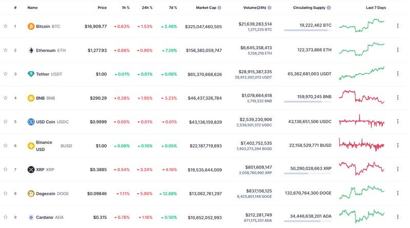 Fuente: CoinMarketCap