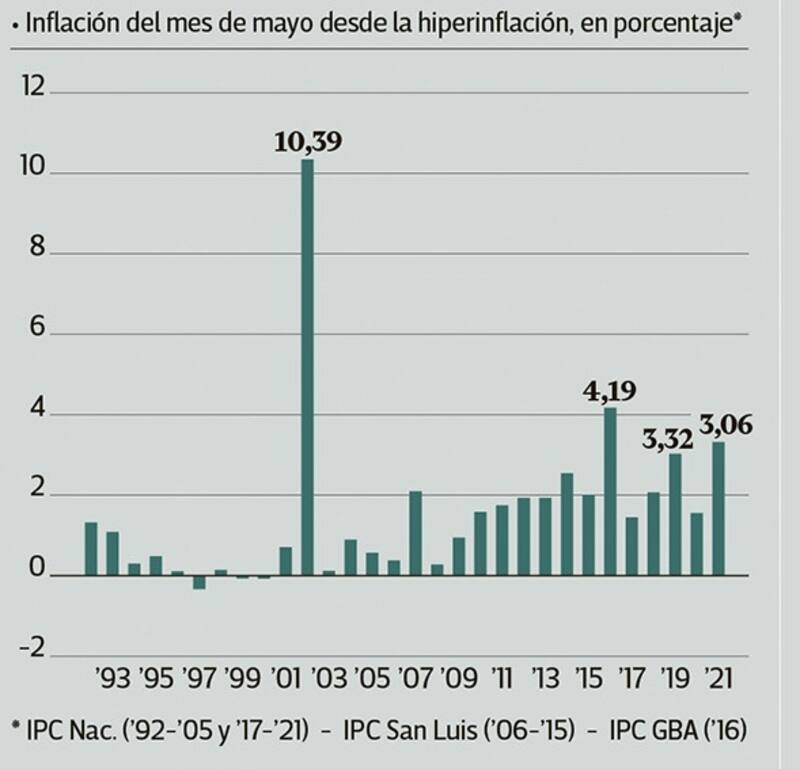 Inflación de cada mayo desde 1992. Fuente: Bruno Panighel.