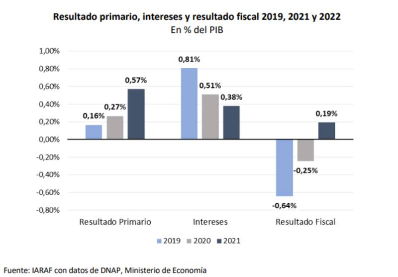 Las provincias tuvieron superávit durante 2021