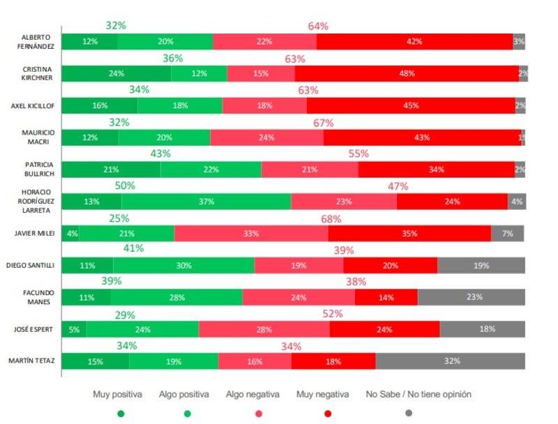 Imagen de los principales dirigentes. Encuesta de Opina Argentina.