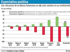 Los bonos en dólares ya recuperaron casi todo el rojo tras el revés de la Corte